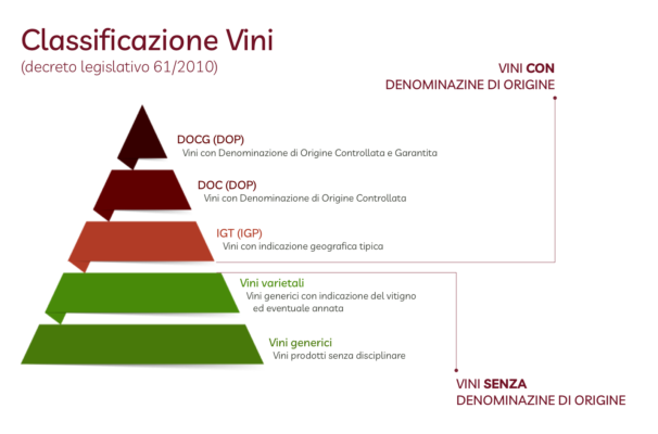Classificazione dei Vini